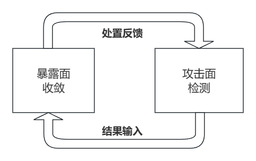 持续威胁暴露管理